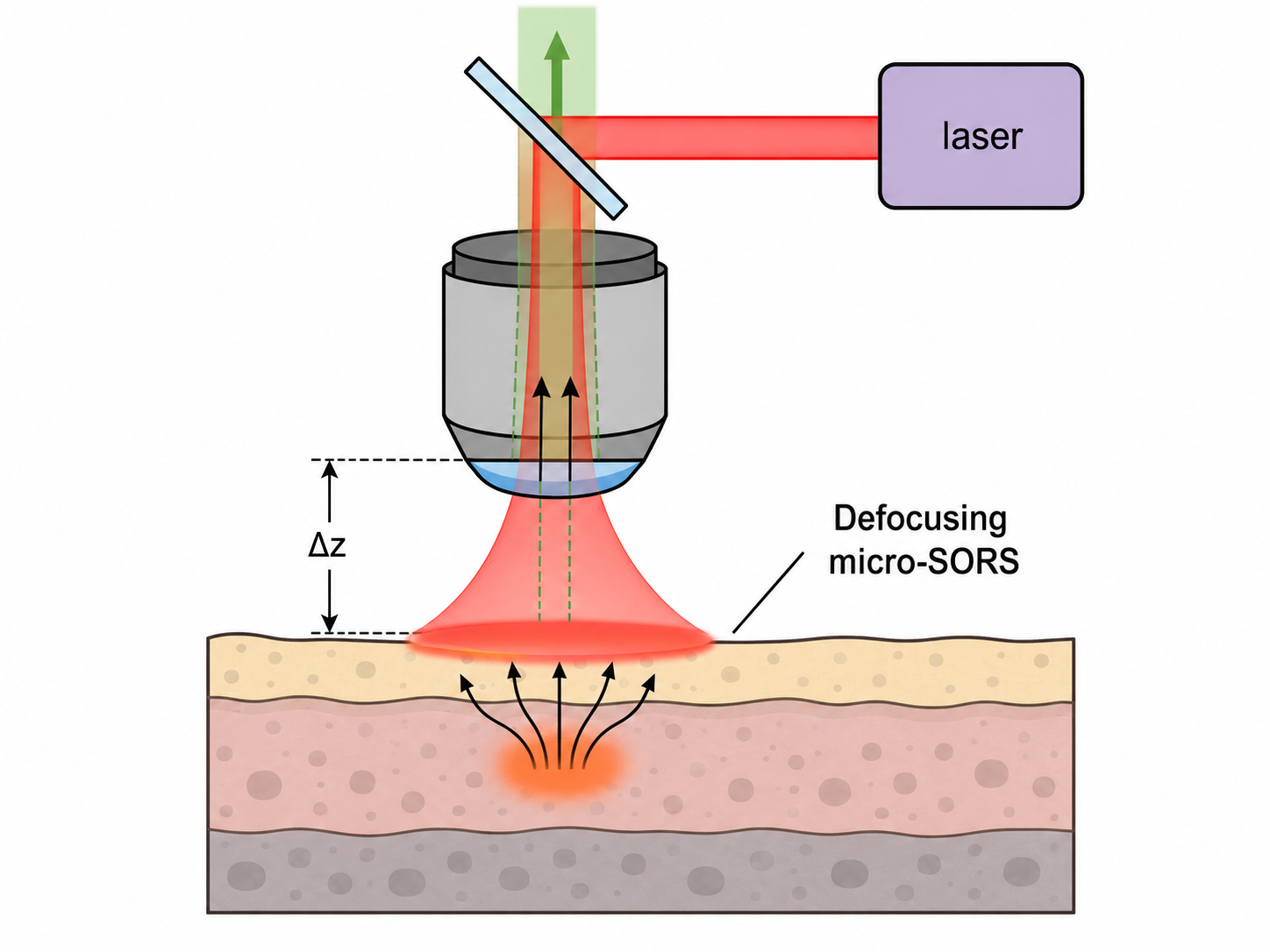 Simple cartoon diagram illustrating defocused SORS imaging