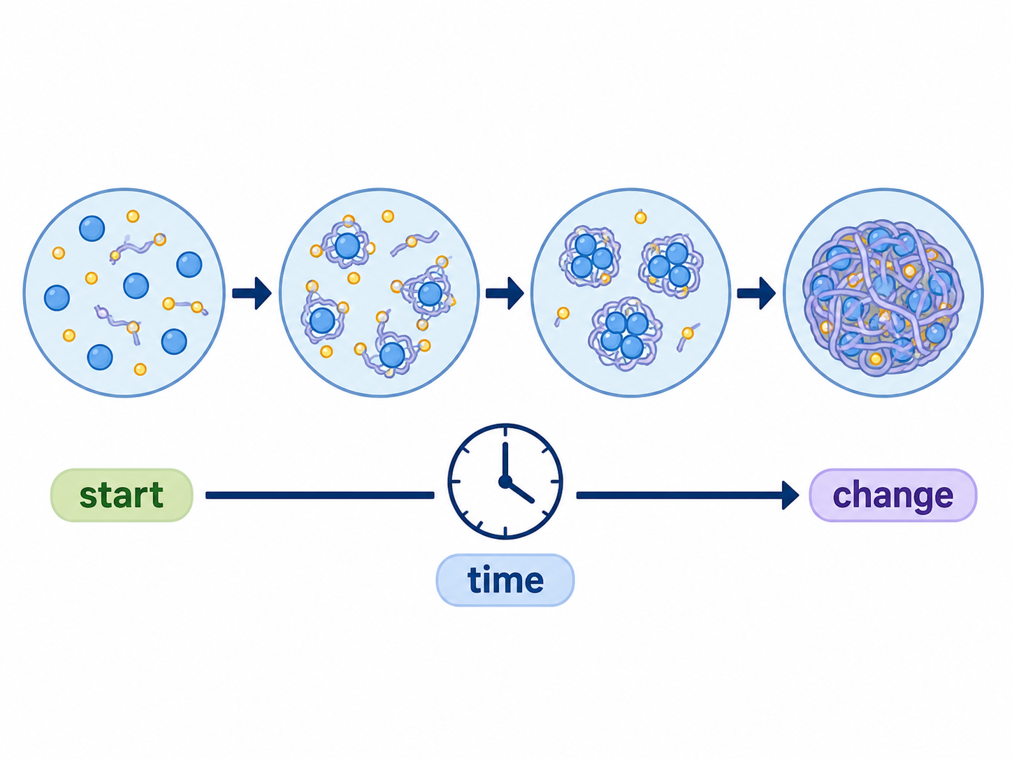 Simple cartoon diagram illustrating dynamics and formulation behaviour