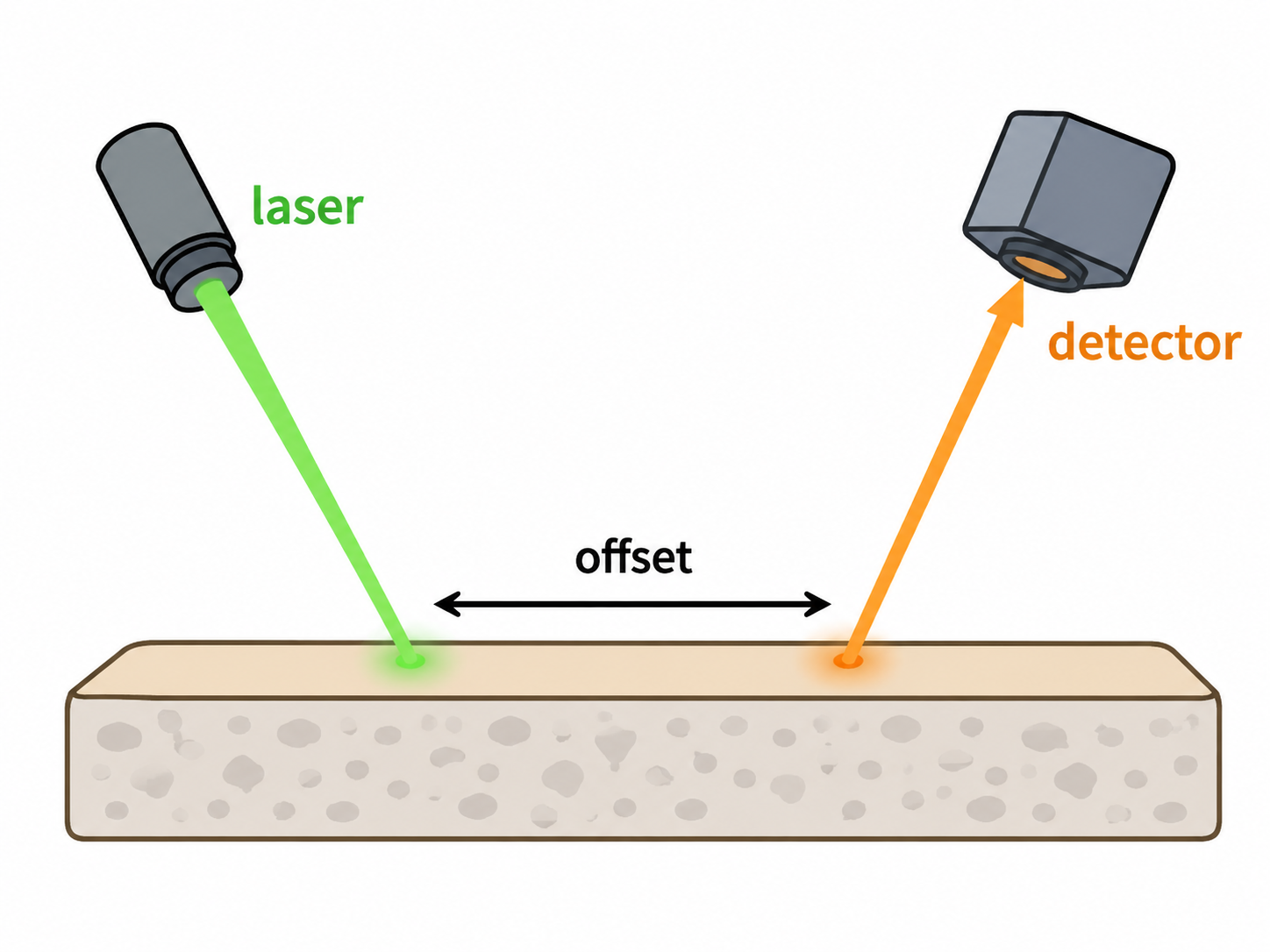 Simple cartoon diagram illustrating SORS and SOLFRS